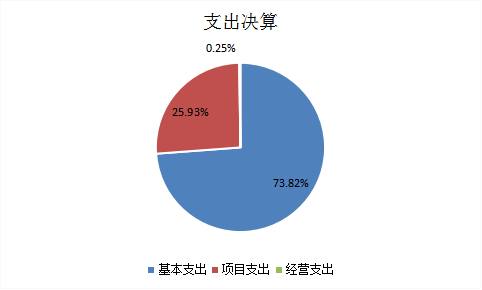 圖2：基本支出和項(xiàng)目支出情況