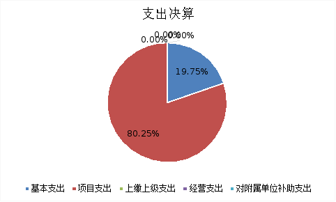 圖2：基本支出和項(xiàng)目支出情況