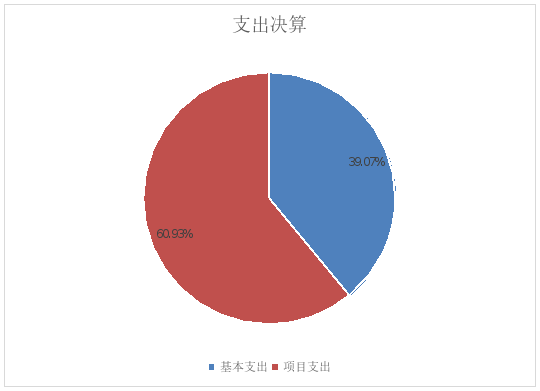 圖2：基本支出和項目支出情況