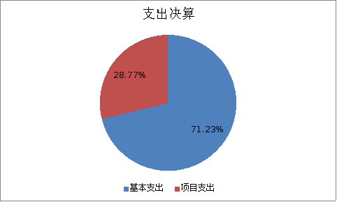 圖2：基本支出和項(xiàng)目支出情況