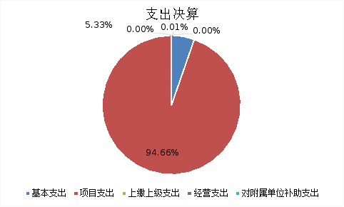 圖2：基本支出和項(xiàng)目支出情況