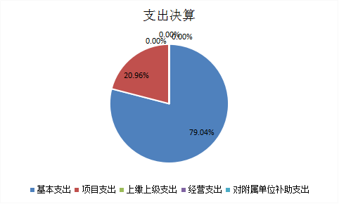 圖2：基本支出和項(xiàng)目支出情況