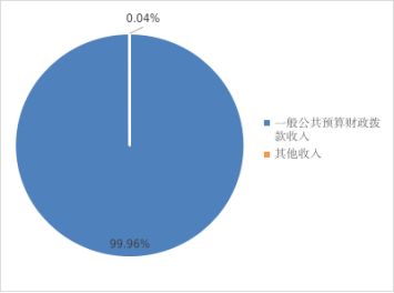 圖1：收入決算情況