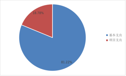 圖2：基本支出和項(xiàng)目支出情況