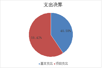 圖2：基本支出和項(xiàng)目支出情況