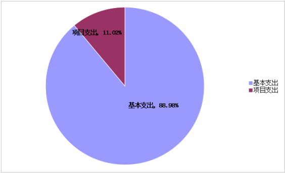 圖2：基本支出和項(xiàng)目支出情況