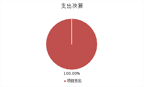 圖2：基本支出和項目支出情況