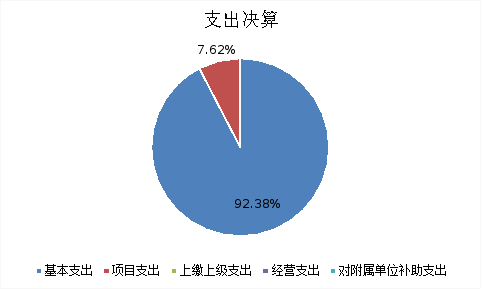 圖2：基本支出和項目支出情況