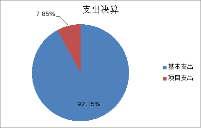 圖2：基本支出和項目支出情況