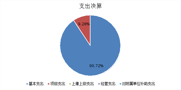 圖2：基本支出和項(xiàng)目支出情況