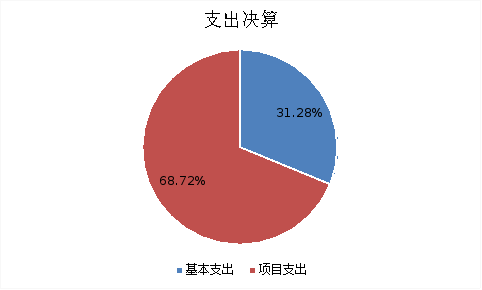 圖2：基本支出和項目支出情況