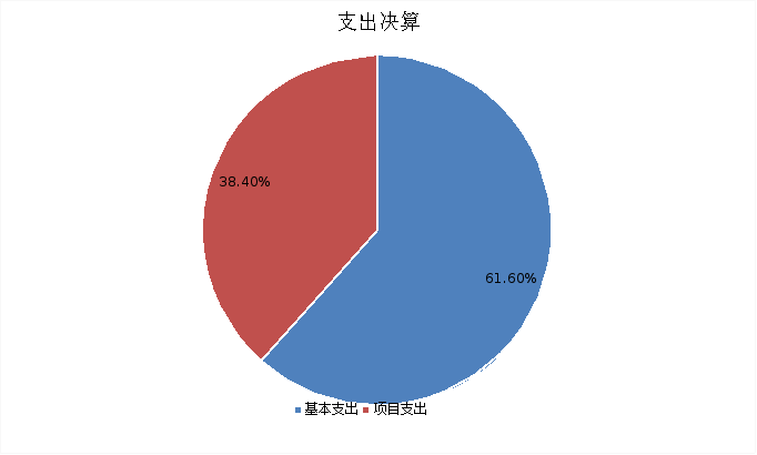 圖2：基本支出和項目支出情況