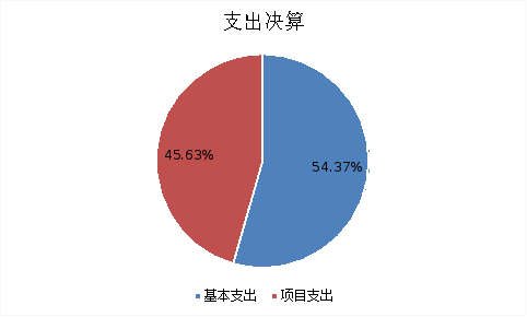 圖2：基本支出和項目支出情況