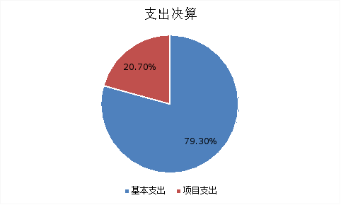 圖2：基本支出和項(xiàng)目支出情況