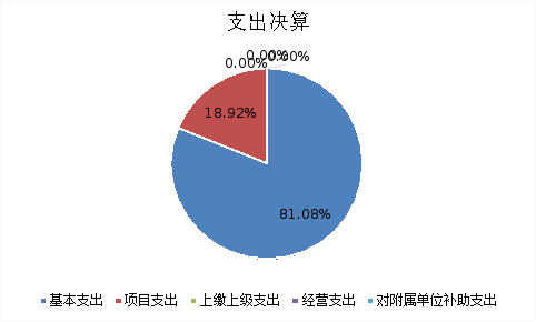 圖2：基本支出和項目支出情況