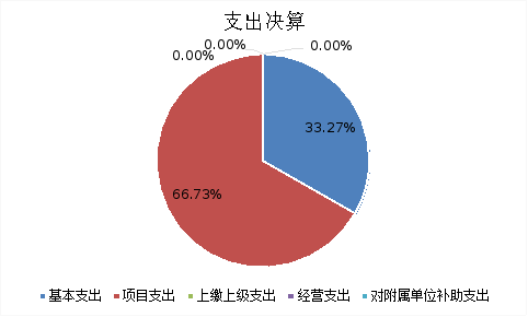 圖2：基本支出和項目支出情況