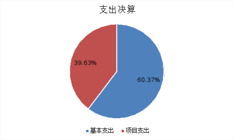 圖2：基本支出和項目支出情況