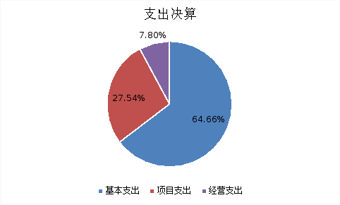 圖2：基本支出和項目支出情況