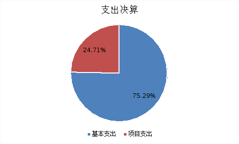 圖2：基本支出和項目支出情況