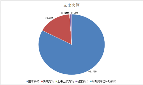 圖2：基本支出和項(xiàng)目支出情況