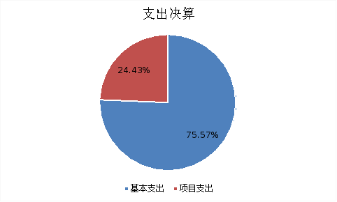 圖2：基本支出和項(xiàng)目支出情況