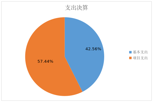 圖2：基本支出和項(xiàng)目支出情況