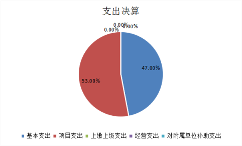 圖2：基本支出和項目支出情況