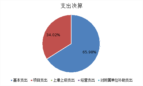 圖2：基本支出和項目支出情況