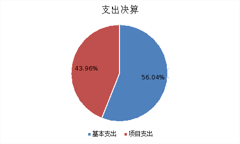 圖2：基本支出和項目支出情況