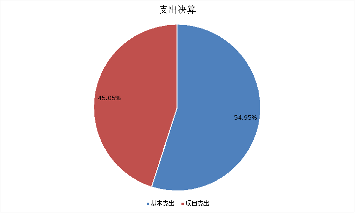 圖2：基本支出和項目支出情況
