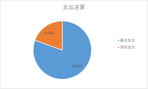 圖2：基本支出和項(xiàng)目支出情況