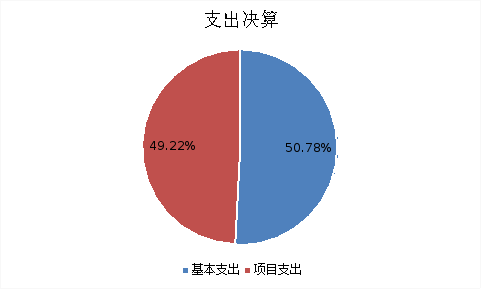 圖2：基本支出和項目支出情況