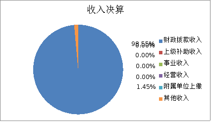 圖1：收入預(yù)算