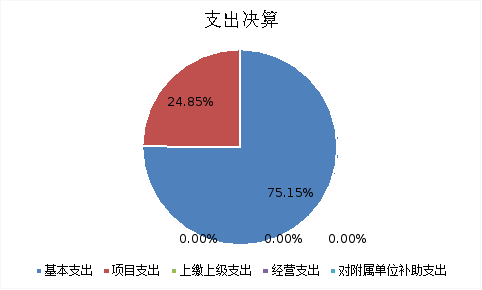 圖2：基本支出和項(xiàng)目支出情況