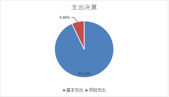 圖2：基本支出和項目支出情況