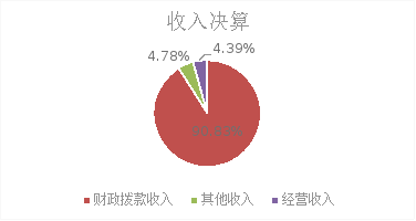 圖1：收入預(yù)算