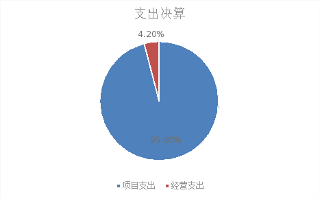 圖2：基本支出和項(xiàng)目支出情況