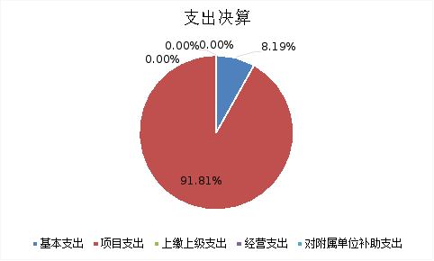 圖2：基本支出和項(xiàng)目支出情況