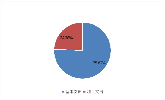圖2：基本支出和項(xiàng)目支出情況
