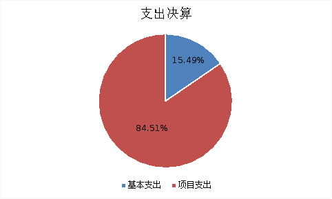 圖2：基本支出和項(xiàng)目支出情況