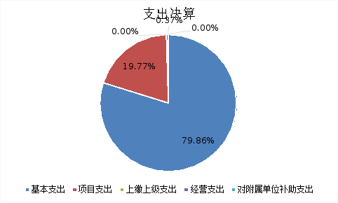 圖2：基本支出和項目支出情況