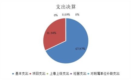 圖2：基本支出和項目支出情況