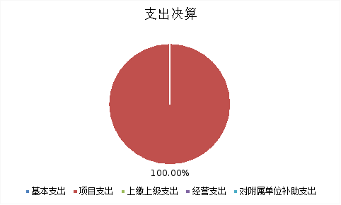 圖2：基本支出和項目支出情況