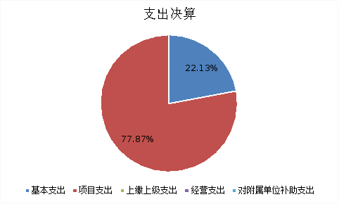 圖2：基本支出和項目支出情況