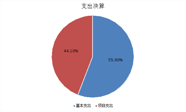 圖2：基本支出和項目支出情況