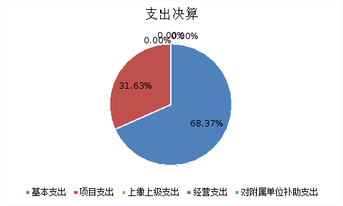 圖2：基本支出和項目支出情況