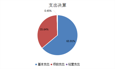 圖2：基本支出和項目支出情況