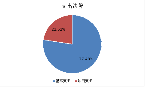 圖2：基本支出和項(xiàng)目支出情況