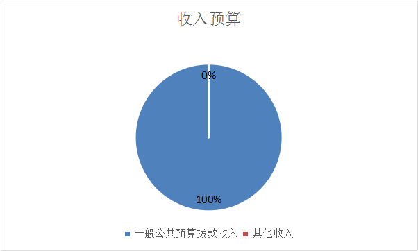 圖1：收入預(yù)算