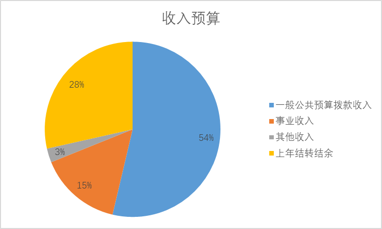 圖1：收入預算